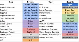 Maybe you would like to learn more about one of these? Chase Cards Earning Reward Points And Transfer Rules Asksebby