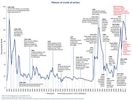 Annotated History Of Oil Prices Since 1861 Business Insider