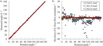 От admin 4 месяцев назад 8 просмотры. Image Processing Based Detection Of The Fibre Orientation During Depth Controlled Laser Ablation Of Cfrp Monitored By Optical Coherence Tomography Sciencedirect