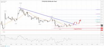 ethereum eth price analysis short term rebound likely