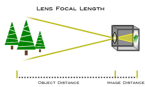 Focal Length Understanding Camera Zoom Lens Focal Length