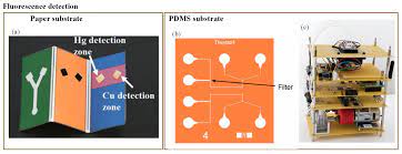 Online shopping for water detectors from a great selection at tools & home improvement store. Sensors Free Full Text A Comprehensive Review Of Microfluidic Water Quality Monitoring Sensors Html