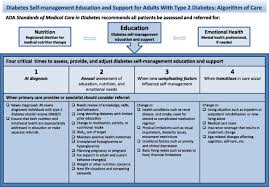 Diabetes Self Management Education And Support In Type 2 Diabetes A Joint Position Statement Of The American Diabetes Association The American Association Of Diabetes Educators And The Academy Of Nutrition And Dietetics