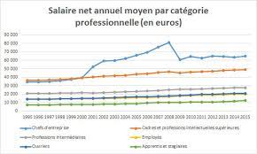Quel est le salaire moyen en france ? Salaire Moyen En France 2021 Net Brut Par Sexe Par Csp