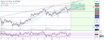 Their btc price prediction also states that the maximum price expected for the month is $48,917.864, while the minimum price is $33,264.147. Bitcoin Price Prediction Btc Still Set For 70k Analyst Cryptopolitan
