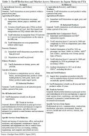 A contract of service is that of employment and is entered with employees who engage and perform services with the company on a. View Of Japan Malaysia Free Trade Agreement Expectations And Achievements Journal Of Comparative International Management