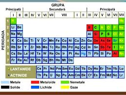 Numarul perioadei unde se gaseste un element chimic este egal cu numarul de straturi ocupate cu electroni din atomul respectiv. Curs Nr 2 Chimie Anorganica