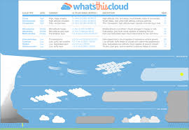 Cloud Identification Guide Cloudspotting 101 Whatsthiscloud