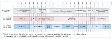 C'est une ligne horizontale sur laquelle on peut situer des événements, des époques, des personnages les c'est une dimension (= mesure) choisie pour représenter sur un plan, sur une carte ou sur une frise chronologique une vraie dimension trop. Fichier Chrono Guerre Froide Dirigeants Jpg Wikipedia