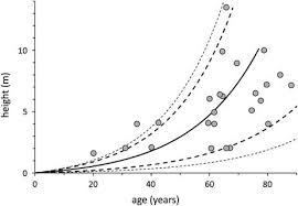 On The Age And Growth Rate Of Giant Cacti Radiocarbon