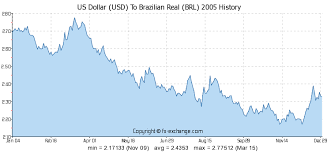 Us Dollar Usd To Brazilian Real Brl History Foreign