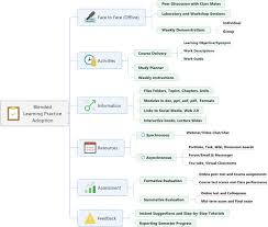 Universal journal of educational research vol. Exploring The Role Of Blended Learning For Teaching And Learning Effectiveness In Institutions Of Higher Learning An Empirical Investigation Springerlink