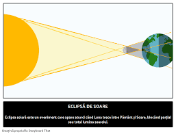 Eclipsa totala de soare apare atunci cand de pe pamant se vede ca suprafata soarelui este ce este bine sa stim noi despre influenta unei eclipse de soare: Ce Este Eclipsa Solar Fapte De Astronomie Pentru Copii