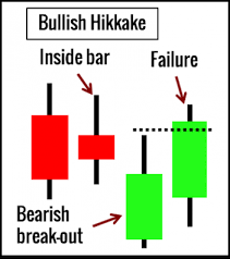 10 Price Action Candlestick Patterns You Must Know Trading