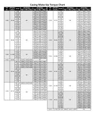 Casing Make Up Torque Chart