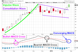 Micron Stock The Leader Of The Pack Is Poised For Further