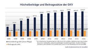 Was zahle ich als freiwillig versicherter? Gesetzliche Krankenversicherung Fur Freiwillig Vers Angestellte Verticus Ag