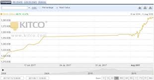 3.4/5 based on 5 reviews. Perunding Emas Laporan Harga Emas 7 Hingga 12 Ogos 2017