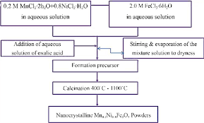 Flow Chart For Synthesis Of Mn 0 2 Ni 0 8 Fe 2 O 4 Ferrite