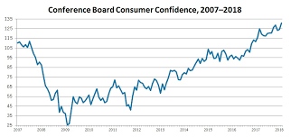 Consumer Confidence Archives Shopfloor
