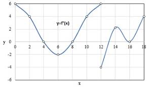 (we use interval notation with x values!) The Graph Of The Derivative F Of A Continuous Function Is Shown Assume The Graph Goes To Infinity Enter Your Answers Using Interval Notation A On What Interval S Is F Increasing Or
