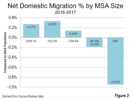 Capture ipv6 traffic on asa firewall 1. Moving Away From The Major Metropolitan Areas The 2017 Estimates Newgeography Com