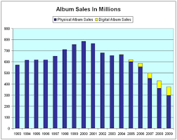 A Chart Of Album Sales From 1993 To 2009 Head Above