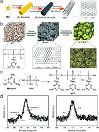 A switch to those girls' backsides is just good enough: Untangling The Respective Effects Of Heteroatom Doped Carbon Materials In Batteries Supercapacitors And The Orr To Design High Performance Materials Energy Environmental Science Rsc Publishing Doi 10 1039 D1ee00166c