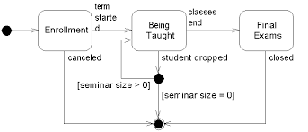 uml 2 state machine diagramming guidelines