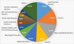 Moh Disease Burden