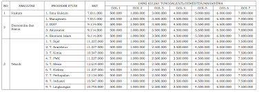 Universitas diponegoro disingkat sebagai undip (bahasa jawa: Biaya Kuliah Ukt Universitas Diponegoro Undip 2016