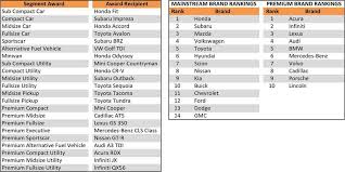 Payment options:mastercard, personal checks, visa. Cars With Best Resale Value Cars That Hold Their Value