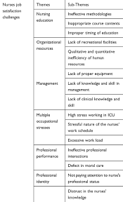 Code of professional conduct for nurses. Job Satisfaction Challenges Of Nurses In The Intensive Care Unit A Qu Rmhp