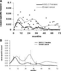 This is known as a recurrence. Recurrence Dynamics For Non Small Cell Lung Cancer Effect Of Surgery On The Development Of Metastases Sciencedirect