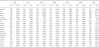 The Vowels Of Contemporary Rp Vowel Formant Measurements