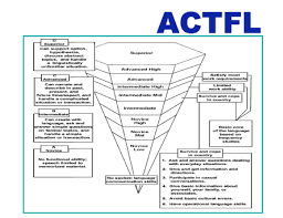 Actfl Proficiency Chart Language Learners Can Be Expected