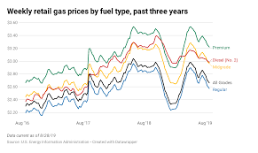 gas prices are down and more drivers will hit the road this