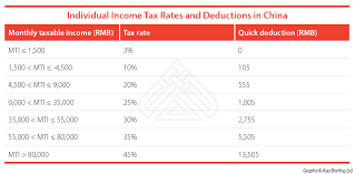 All expenses related to business travel can be written off at tax time, including airfare, hotels, rental car expenses, tips, dry cleaning, meals and more. Paying Foreign Employees In China Individual Income Tax China Briefing News