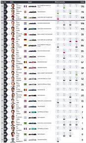 Max verstappen partirá desde la pole position tras dar un mazazo sobre la mesa en la clasificación del sábado, por delante de los mercedes de lewis. Formula E Classificacao De Pilotos 2018 2019 Tomada De Tempo