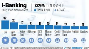 Save it to your desktop, read it on your tablet, or email to your colleagues. Citi Leads I Banking Fee Chart 3 Indian Cos In Top 5 Times Of India