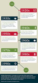 Women S History Month Inspirational Residents Holiday Retirement History Infographic Womens History Month Women In History