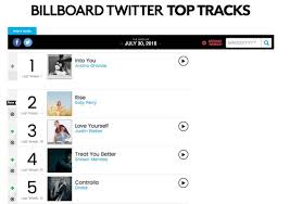 Rise Debuts At 2 On Billboards Twitter Top Tracks Chart
