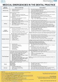 Check spelling or type a new query. Medical Emergencies In The Dental Practice Poster Revised And Updated British Dental Journal