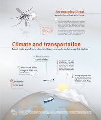 The global community is faced with ongoing endemic disease threats and an increased frequency of emerging outbreaks driven by surging populations. Ecdc On Twitter Why Can Tropical Mosquito Diseases Spread In Europe What Are The Factors Infographic Https T Co Olhzdtn4e4