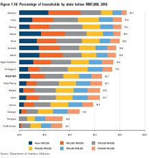 The average household income of malaysia increased by 18% to rm5,900 a month, compared to rm5,000 in 2012. Why A Rich Household In Kelantan Is Considered A Low Income One In Kl Save Malaysia I3investor
