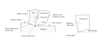 rake angle wikipedia