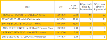 Le parti les républicains (lr) arrive en tête au premier tour des élections régionales sur l'ensemble du territoire, devançant le rassemblement national (rn), la gauche et la république en. Elections Europeennes Les Resultats Du Vote Des Francais De L Etranger Ufe