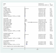 Forest Plot Of Summary Hiv Transmission Rates Download