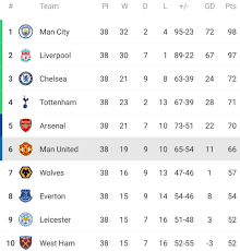 Premier League Table After 38 Games A Very Disappointing Season Where Do You See United Finishing Next Season Premier League Table Premier League League