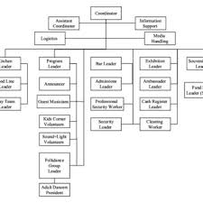 Organizational Chart Of The Folklandia Pavilion In Phase Ii